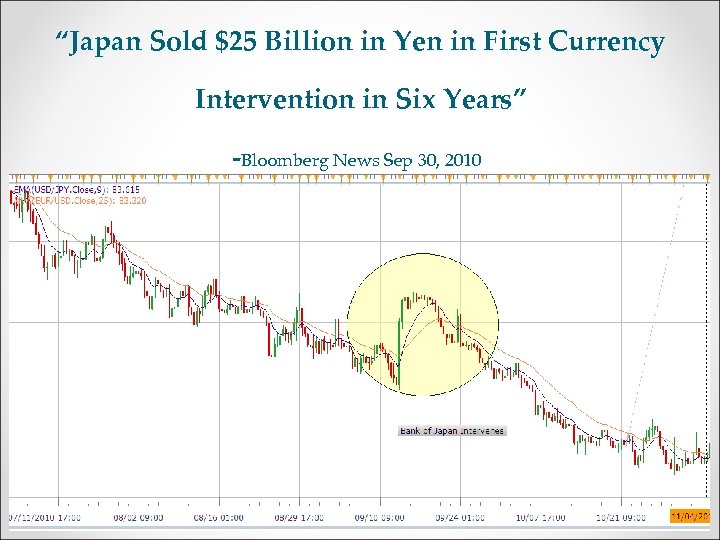 “Japan Sold $25 Billion in Yen in First Currency Intervention in Six Years” -Bloomberg