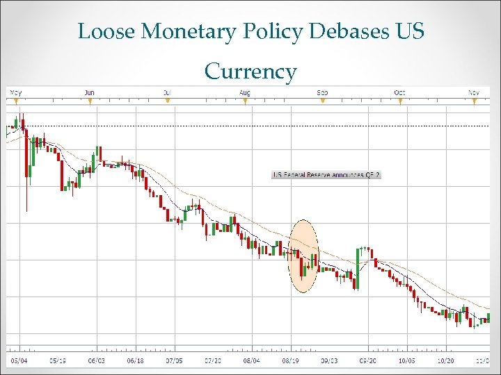 Loose Monetary Policy Debases US Currency 