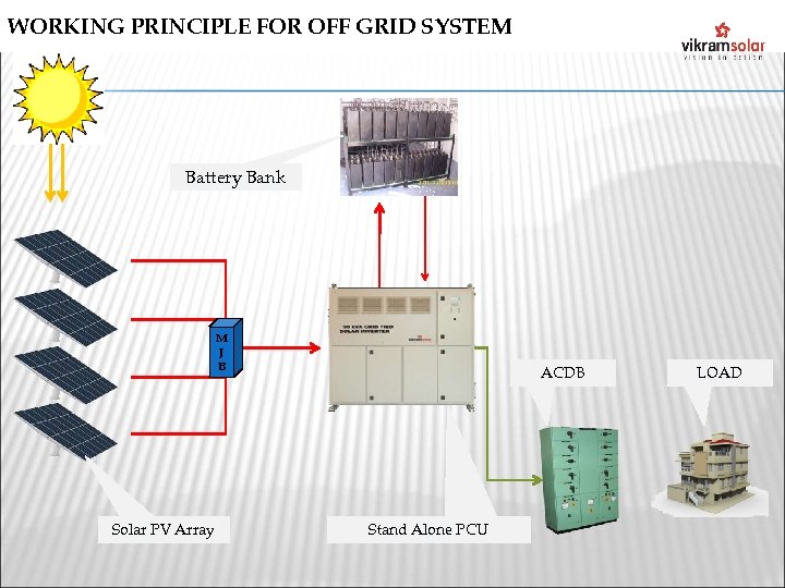 WORKING PRINCIPLE FOR OFF GRID SYSTEM Battery Bank M J B Solar PV Array