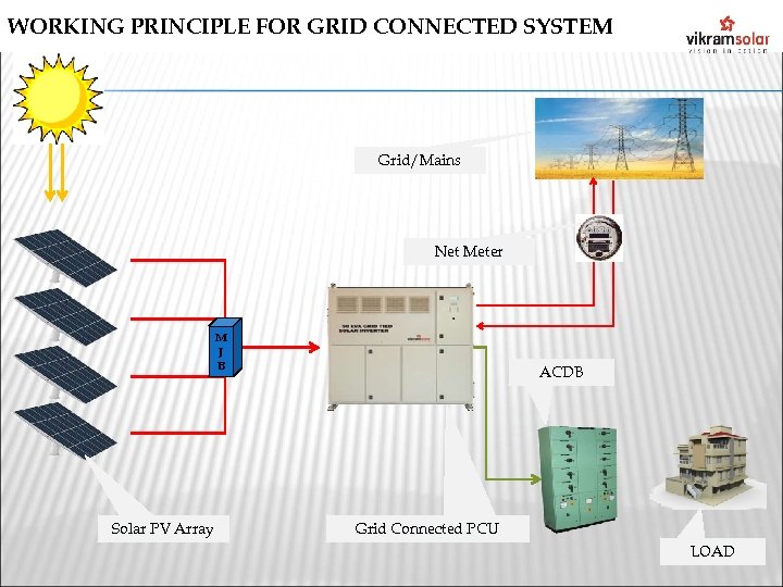 WORKING PRINCIPLE FOR GRID CONNECTED SYSTEM Grid/Mains Net Meter M J B Solar PV