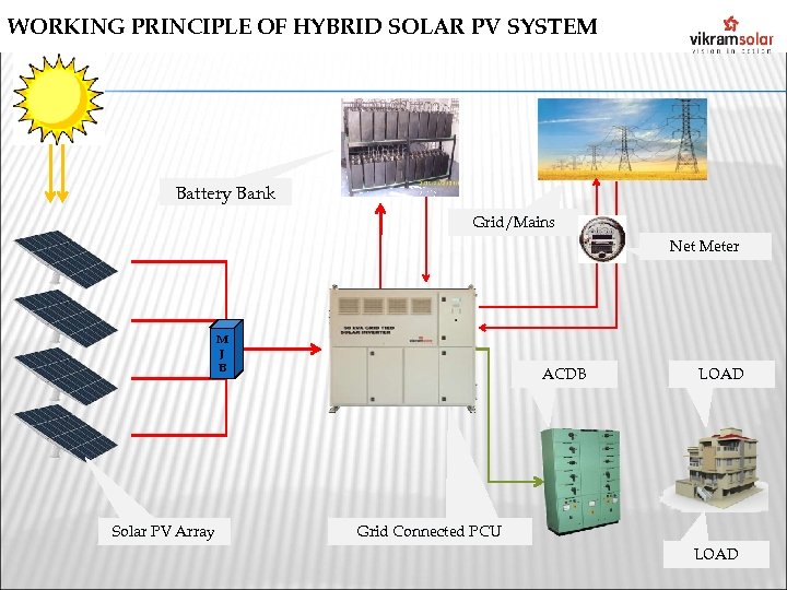 WORKING PRINCIPLE FOR OFF GRID SYSTEM WORKING PRINCIPLE OF HYBRID SOLAR PV Battery Bank