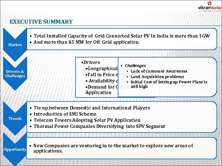 EXECUTIVE SUMMARY Market • Total Installed Capacity of Grid Connected Solar PV In India