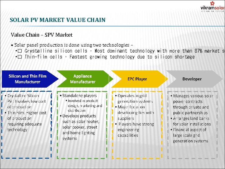 SOLAR PV MARKET VALUE CHAIN Value Chain – SPV Market • Solar panel production