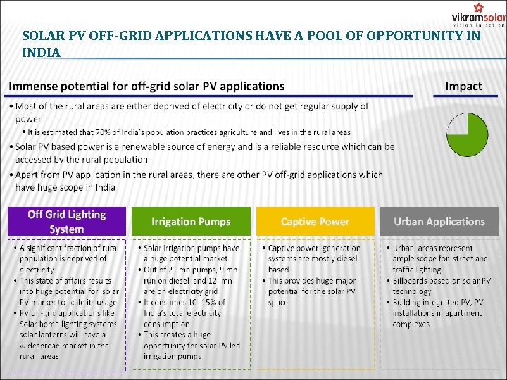 SOLAR PV OFF-GRID APPLICATIONS HAVE A POOL OF OPPORTUNITY IN INDIA 