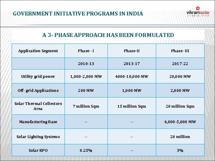 GOVERNMENT INITIATIVE PROGRAMS IN INDIA A 3 - PHASE APPROACH HAS BEEN FORMULATED Application