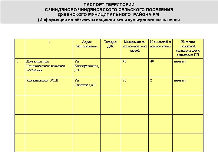 ПАСПОРТ ТЕРРИТОРИИ С. ЧИНДЯНОВО ЧИНДЯНОВСКОГО СЕЛЬСКОГО ПОСЕЛЕНИЯ ДУБЕНСКОГО МУНИЦИПАЛЬНОГО РАЙОНА РМ (Информация по объектам