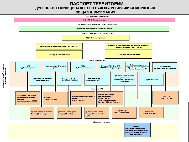 ПАСПОРТ ТЕРРИТОРИИ ДУБЕНСКОГО МУНИЦИПАЛЬНОГО РАЙОНА РЕСПУБЛИКИ МОРДОВИЯ ОБЩАЯ ИНФОРМАЦИЯ ДУБЕНСКОЕ ЗВЕНО ТЕРРИТОРИАЛЬНОЙ ПОДСИСТЕМЫ РСЧС