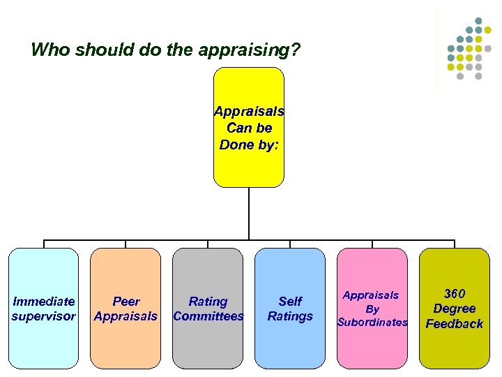 Who should do the appraising? Appraisals Can be Done by: Immediate supervisor Peer Appraisals