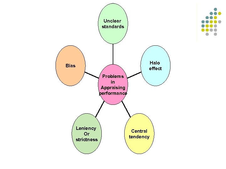 Unclear standards Halo effect Bias Problems in Appraising performance Leniency Or strictness Central tendency