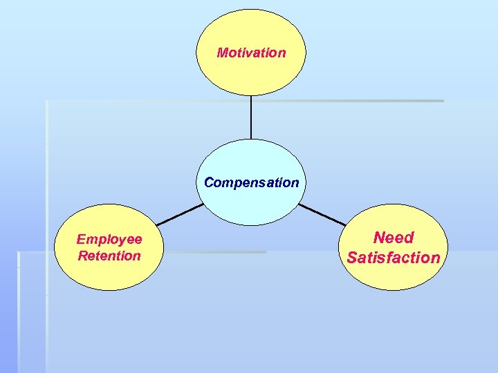 Motivation Compensation Employee Retention Need Satisfaction 