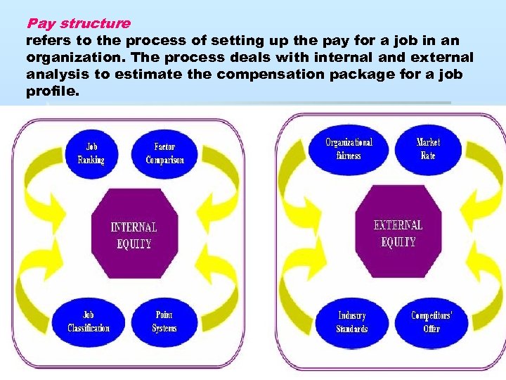 Pay structure refers to the process of setting up the pay for a job