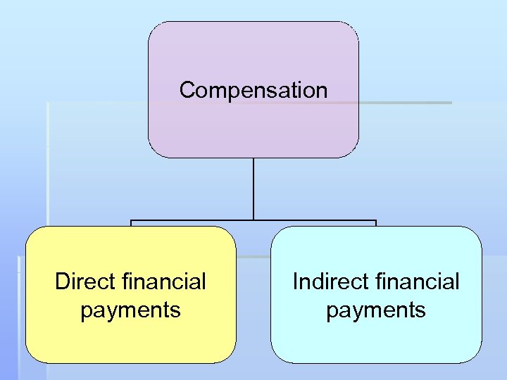 Compensation Direct financial payments Indirect financial payments 