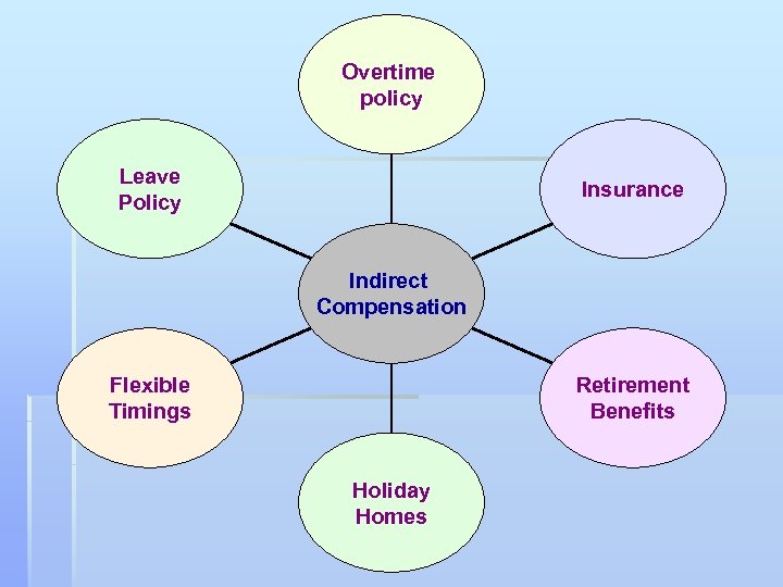 Overtime policy Leave Policy Insurance Indirect Compensation Flexible Timings Retirement Benefits Holiday Homes 