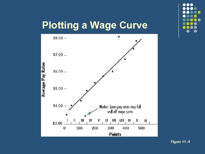 Plotting a Wage Curve Figure 11– 4 