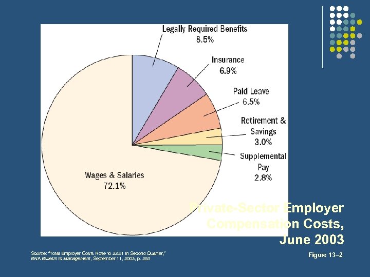 Private-Sector Employer Compensation Costs, June 2003 Source: “Total Employer Costs Rose to 22. 61