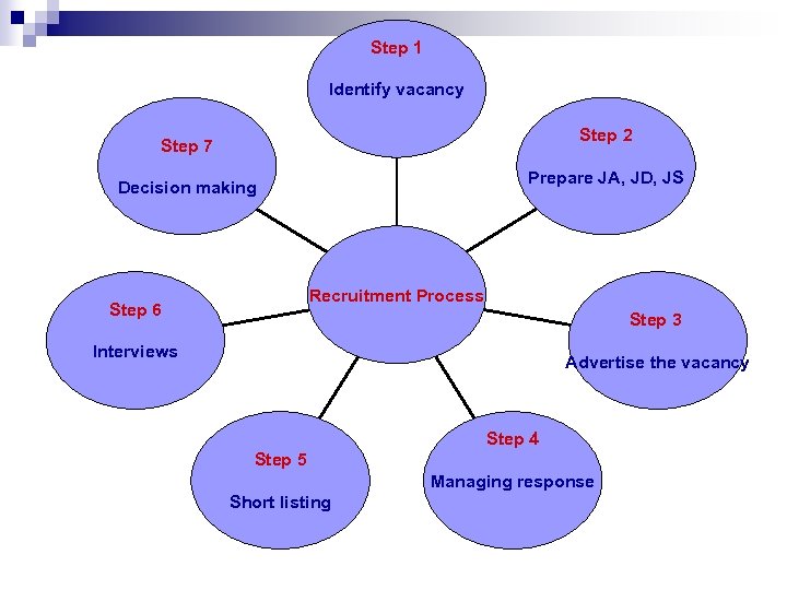 Step 1 Identify vacancy Step 2 Step 7 Prepare JA, JD, JS Decision making