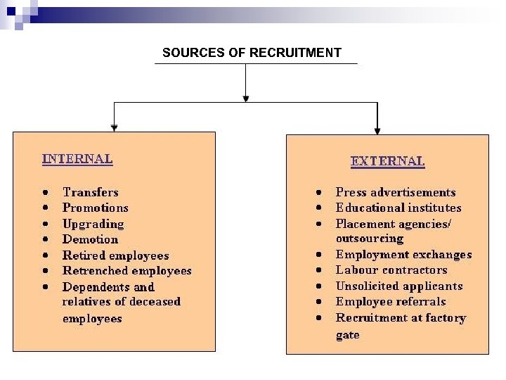  SOURCES OF RECRUITMENT 