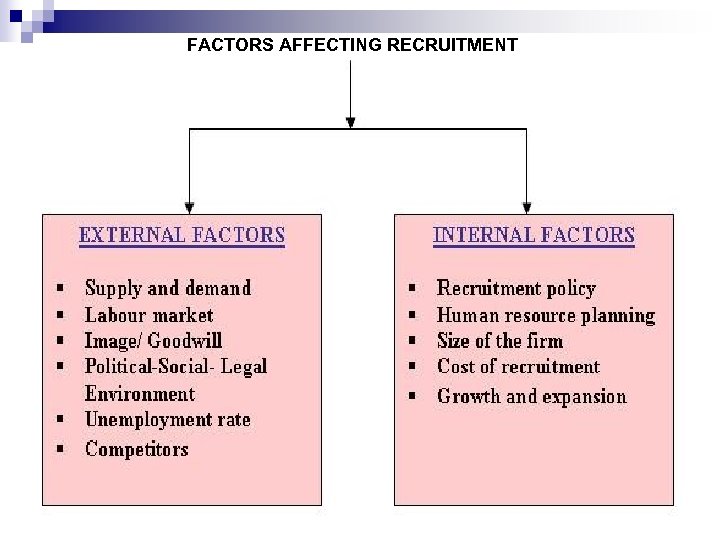 FACTORS AFFECTING RECRUITMENT 