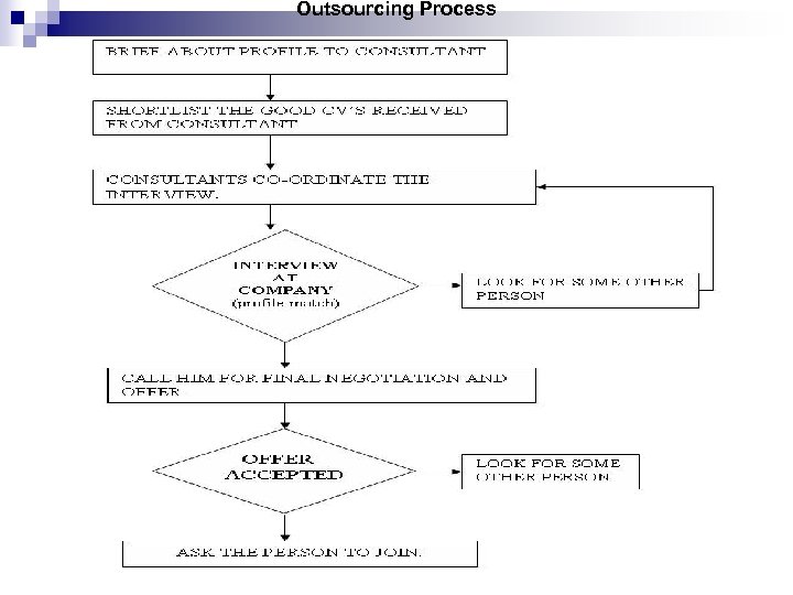  Outsourcing Process 