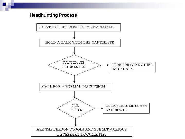 Headhunting Process 