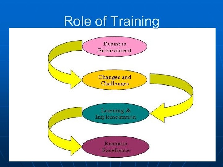Role of Training 
