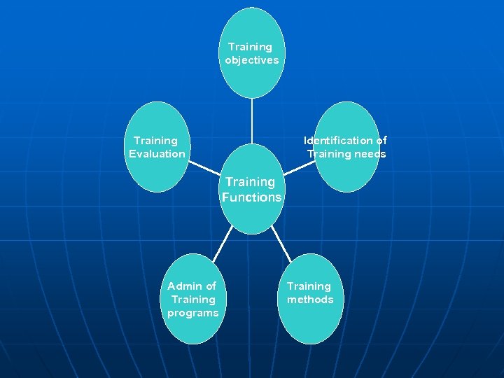 Training objectives Training Evaluation Identification of Training needs Training Functions Admin of Training programs