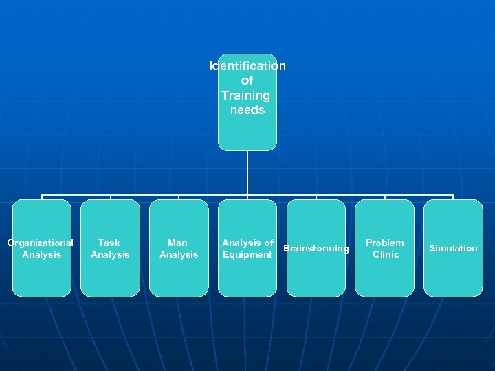 Identification of Training needs Organizational Analysis Task Analysis Man Analysis of Equipment Brainstorming Problem