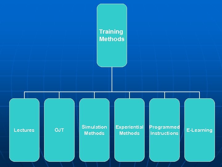 Training Methods Lectures OJT Simulation Methods Experiential Methods Programmed Instructions E-Learning 