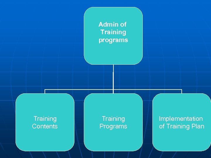 Admin of Training programs Training Contents Training Programs Implementation of Training Plan 