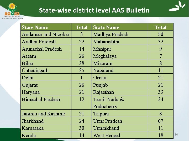 State-wise district level AAS Bulletin State Name Total Andaman and Nicobar 3 Andhra Pradesh