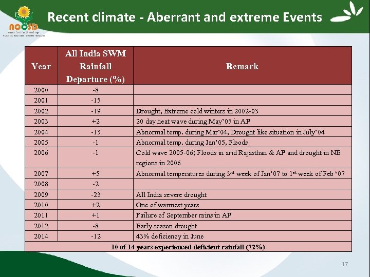 Recent climate - Aberrant and extreme Events Year All India SWM Rainfall Departure (%)