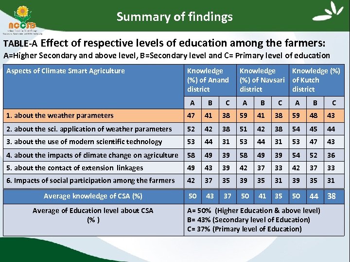 Summary of findings TABLE-A Effect of respective levels of education among the farmers: A=Higher