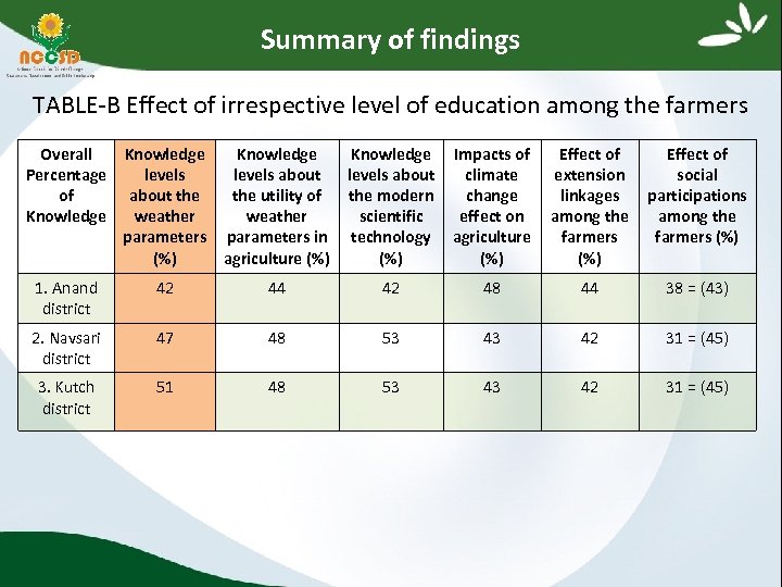 Summary of findings TABLE‐B Effect of irrespective level of education among the farmers Overall