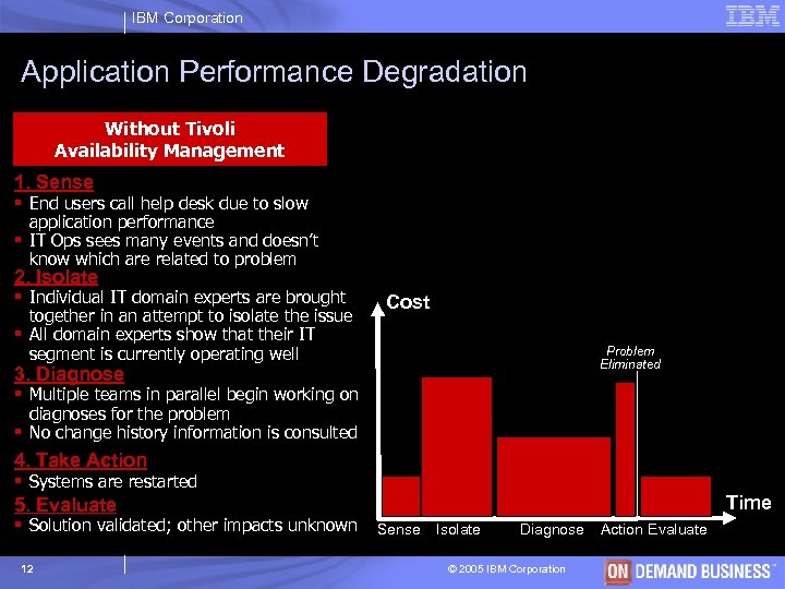 IBM Corporation Application Performance Degradation Without Tivoli Availability Management 1. Sense § End users