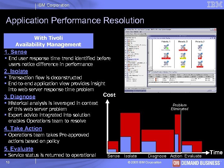 IBM Corporation Application Performance Resolution With Tivoli Availability Management ü 1. Sense § End