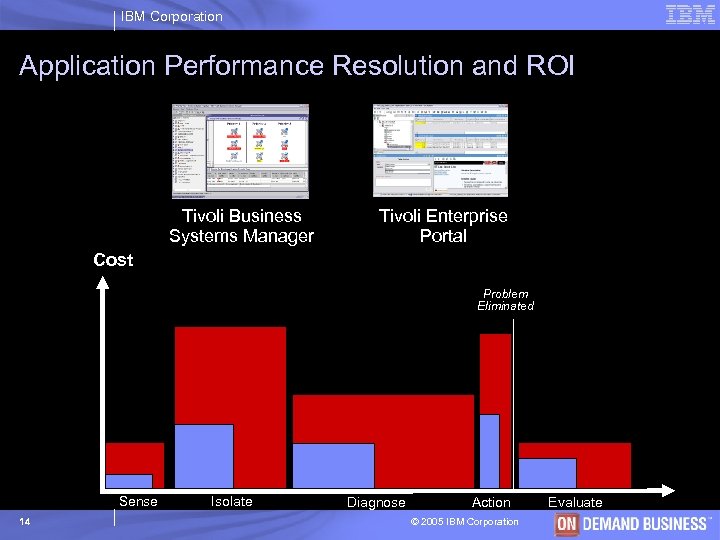 IBM Corporation Application Performance Resolution and ROI Tivoli Business Systems Manager Tivoli Enterprise Portal