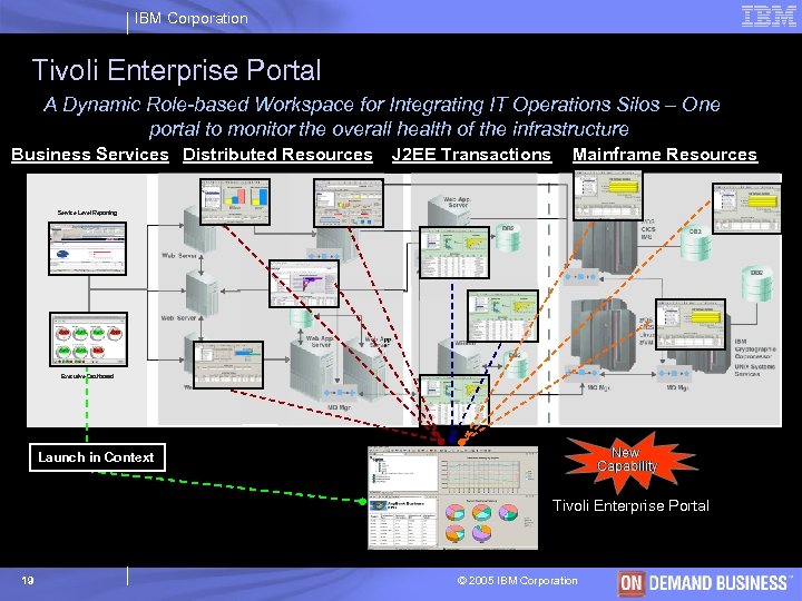 IBM Corporation Tivoli Enterprise Portal A Dynamic Role-based Workspace for Integrating IT Operations Silos