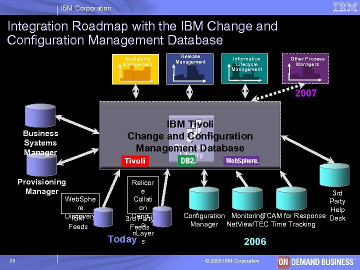 IBM Corporation Integration Roadmap with the IBM Change and Configuration Management Database Availability Management