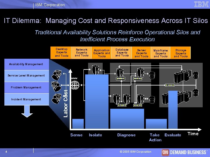 IBM Corporation IT Dilemma: Managing Cost and Responsiveness Across IT Silos Traditional Availability Solutions