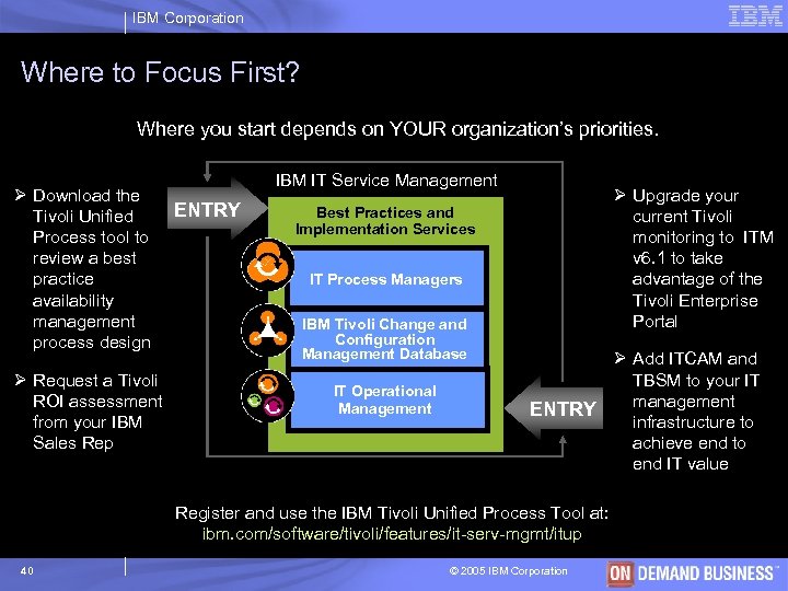 IBM Corporation Where to Focus First? Where you start depends on YOUR organization’s priorities.