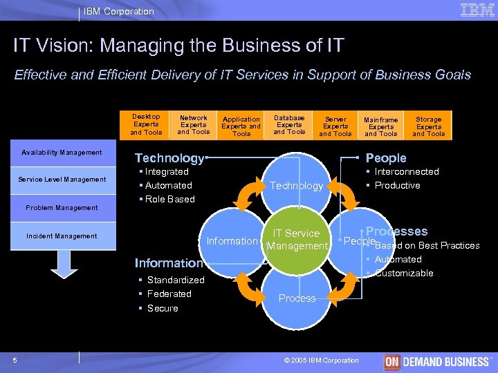 IBM Corporation IT Vision: Managing the Business of IT Effective and Efficient Delivery of