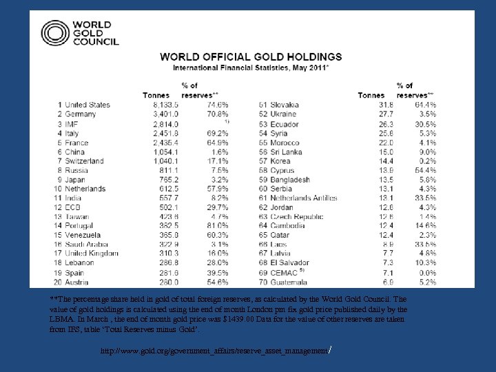 **The percentage share held in gold of total foreign reserves, as calculated by the