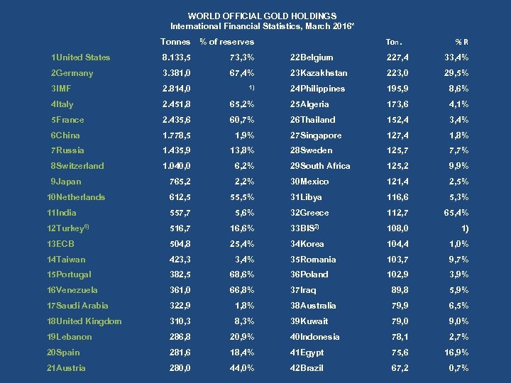 WORLD OFFICIAL GOLD HOLDINGS International Financial Statistics, March 2016* Tonnes % of reserves %R