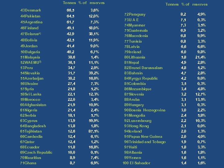 Tonnes % of reserves 43 Denmark 66, 5 3, 6% 44 Pakistan 64, 5