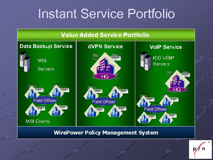 Instant Service Portfolio Value Added Service Portfolio Data Backup Service d. VPN Service Vo.