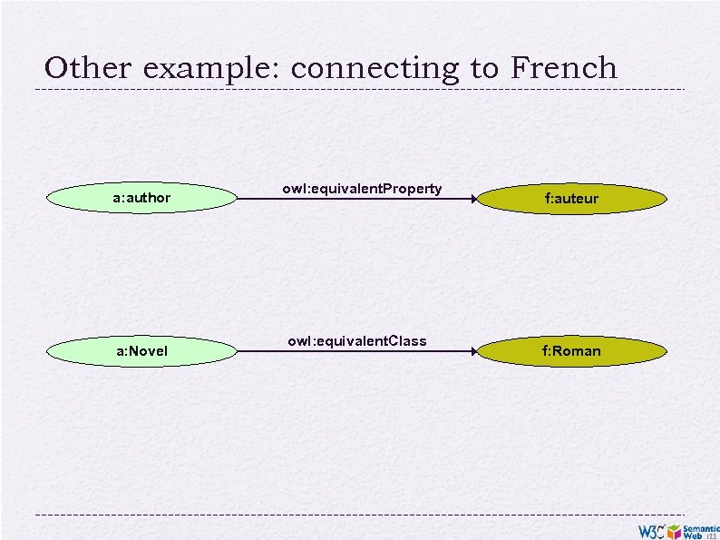 Other example: connecting to French a: author a: Novel owl: equivalent. Property owl: equivalent.