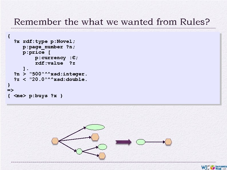 Remember the what we wanted from Rules? { ? x rdf: type p: Novel;