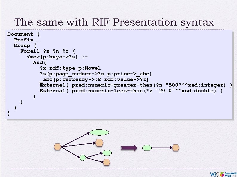 The same with RIF Presentation syntax Document ( Prefix … Group ( Forall ?