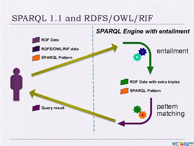 SPARQL 1. 1 and RDFS/OWL/RIF SPARQL Engine with entailment RDF Data RDFS/OWL/RIF data entailment