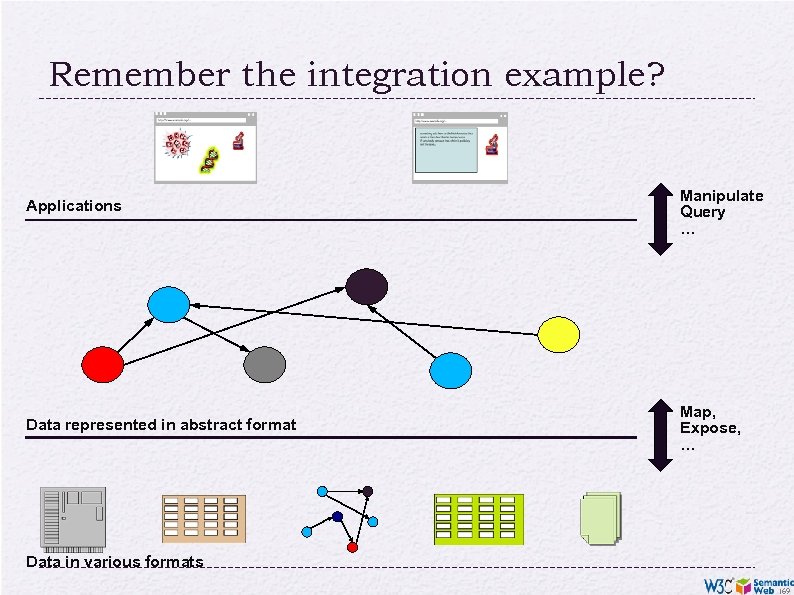 Remember the integration example? Applications Manipulate Query … Data represented in abstract format Map,